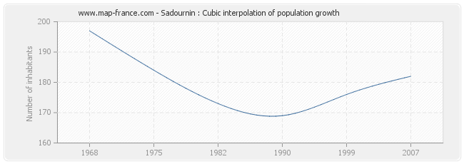 Sadournin : Cubic interpolation of population growth
