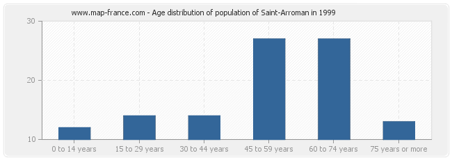 Age distribution of population of Saint-Arroman in 1999