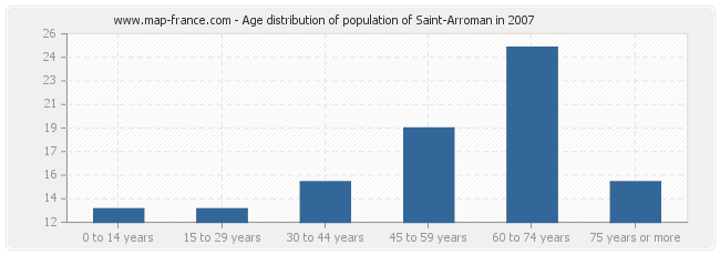 Age distribution of population of Saint-Arroman in 2007