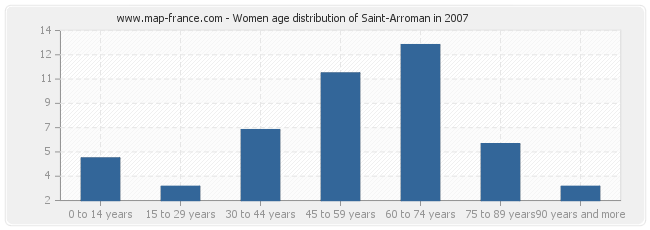 Women age distribution of Saint-Arroman in 2007