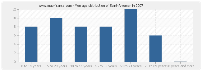 Men age distribution of Saint-Arroman in 2007