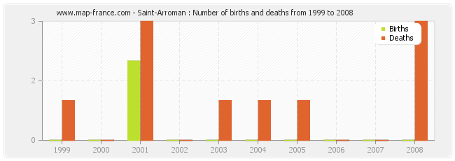 Saint-Arroman : Number of births and deaths from 1999 to 2008