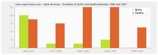 Saint-Arroman : Evolution of births and deaths between 1968 and 2007