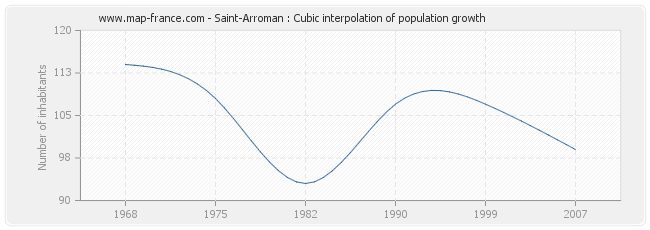 Saint-Arroman : Cubic interpolation of population growth