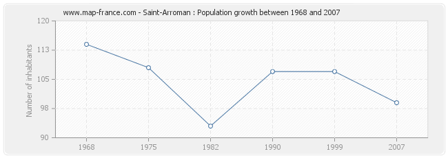 Population Saint-Arroman