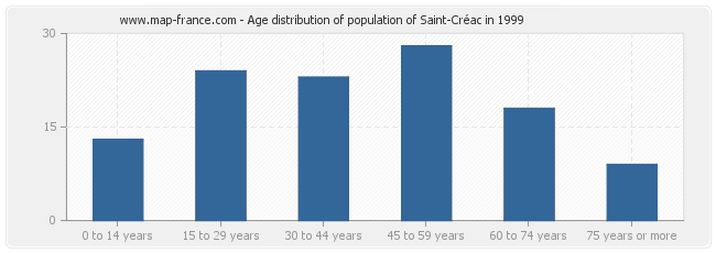 Age distribution of population of Saint-Créac in 1999