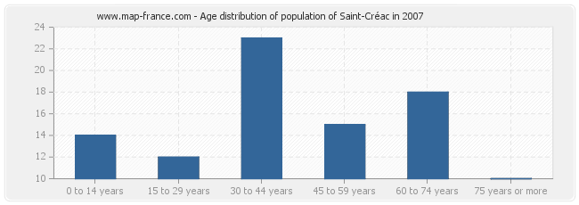 Age distribution of population of Saint-Créac in 2007