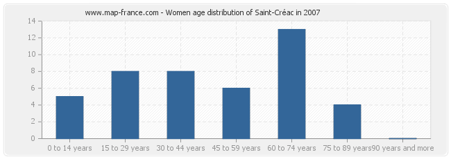 Women age distribution of Saint-Créac in 2007