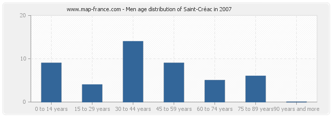 Men age distribution of Saint-Créac in 2007