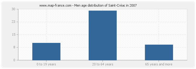 Men age distribution of Saint-Créac in 2007