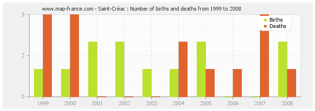 Saint-Créac : Number of births and deaths from 1999 to 2008