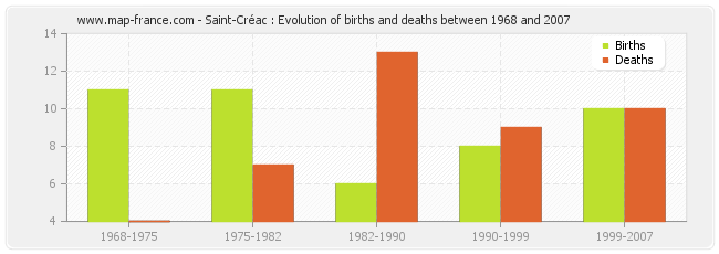 Saint-Créac : Evolution of births and deaths between 1968 and 2007