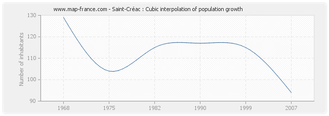 Saint-Créac : Cubic interpolation of population growth