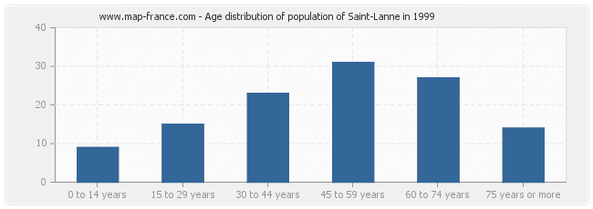 Age distribution of population of Saint-Lanne in 1999