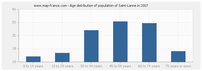 Age distribution of population of Saint-Lanne in 2007