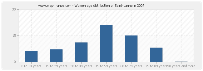 Women age distribution of Saint-Lanne in 2007