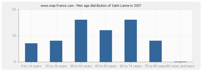Men age distribution of Saint-Lanne in 2007
