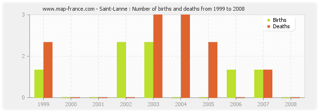 Saint-Lanne : Number of births and deaths from 1999 to 2008