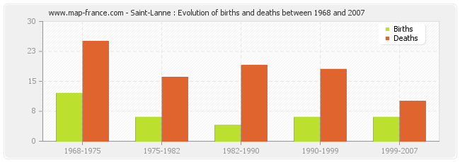 Saint-Lanne : Evolution of births and deaths between 1968 and 2007
