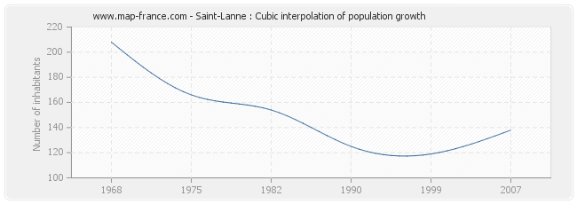 Saint-Lanne : Cubic interpolation of population growth