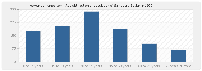 Age distribution of population of Saint-Lary-Soulan in 1999