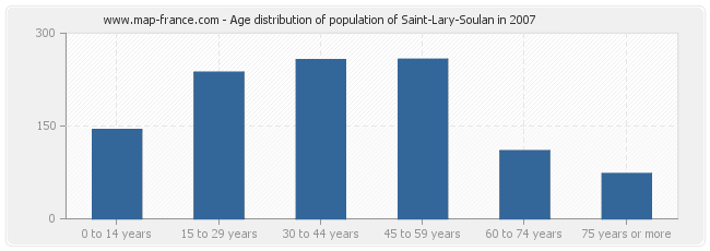 Age distribution of population of Saint-Lary-Soulan in 2007