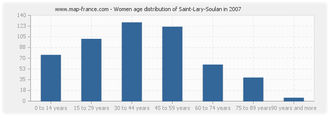 Women age distribution of Saint-Lary-Soulan in 2007