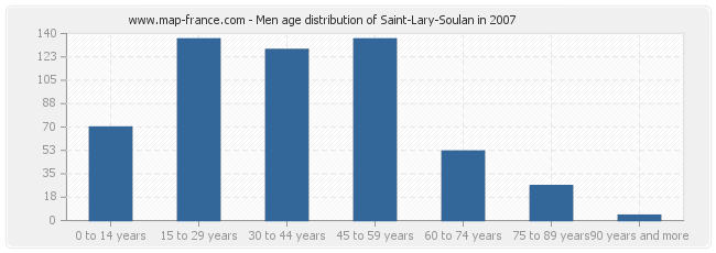 Men age distribution of Saint-Lary-Soulan in 2007