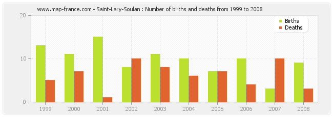 Saint-Lary-Soulan : Number of births and deaths from 1999 to 2008