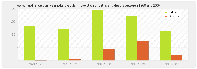 Saint-Lary-Soulan : Evolution of births and deaths between 1968 and 2007