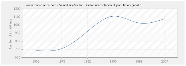 Saint-Lary-Soulan : Cubic interpolation of population growth