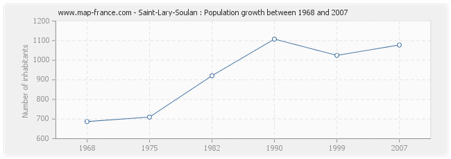 Population Saint-Lary-Soulan