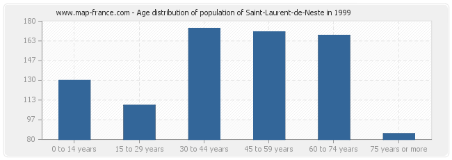 Age distribution of population of Saint-Laurent-de-Neste in 1999