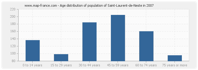 Age distribution of population of Saint-Laurent-de-Neste in 2007