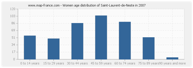 Women age distribution of Saint-Laurent-de-Neste in 2007