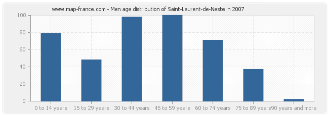 Men age distribution of Saint-Laurent-de-Neste in 2007