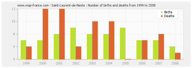 Saint-Laurent-de-Neste : Number of births and deaths from 1999 to 2008
