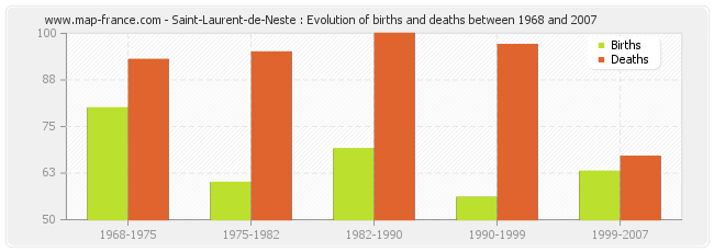 Saint-Laurent-de-Neste : Evolution of births and deaths between 1968 and 2007