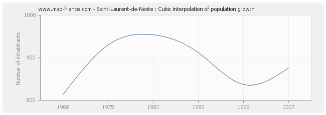 Saint-Laurent-de-Neste : Cubic interpolation of population growth