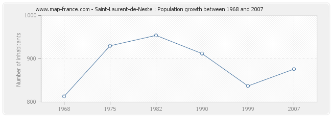 Population Saint-Laurent-de-Neste