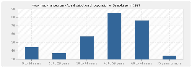 Age distribution of population of Saint-Lézer in 1999