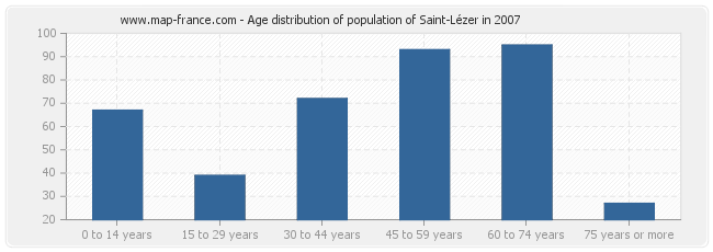 Age distribution of population of Saint-Lézer in 2007
