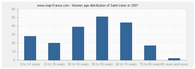 Women age distribution of Saint-Lézer in 2007