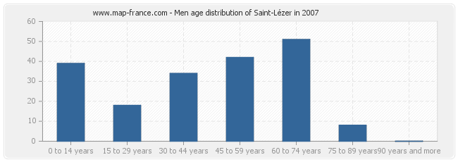 Men age distribution of Saint-Lézer in 2007