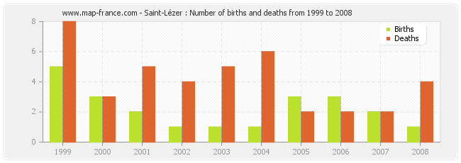 Saint-Lézer : Number of births and deaths from 1999 to 2008