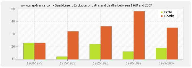 Saint-Lézer : Evolution of births and deaths between 1968 and 2007