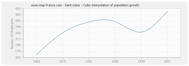 Saint-Lézer : Cubic interpolation of population growth