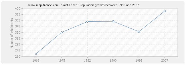 Population Saint-Lézer