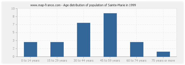 Age distribution of population of Sainte-Marie in 1999