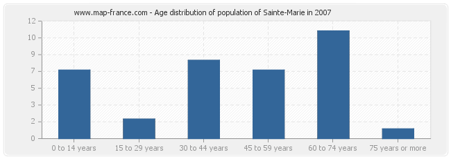 Age distribution of population of Sainte-Marie in 2007